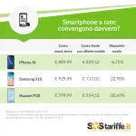 Smartphone a rate: sono ancora convenienti? Ecco lo studio di SOS Tariffe