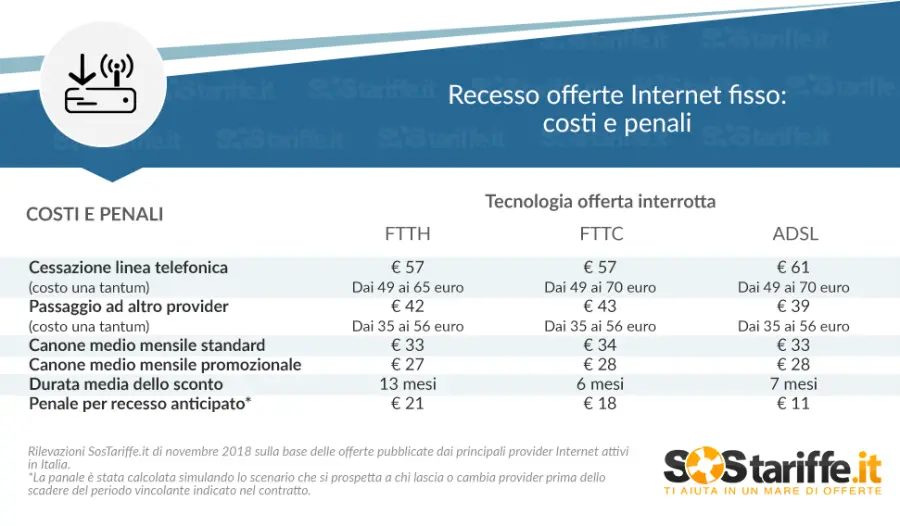Recesso offerte internet: ecco come cambiano le regole da gennaio