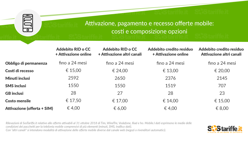 Tariffe cellulari: offerte più convenienti per chi attiva online