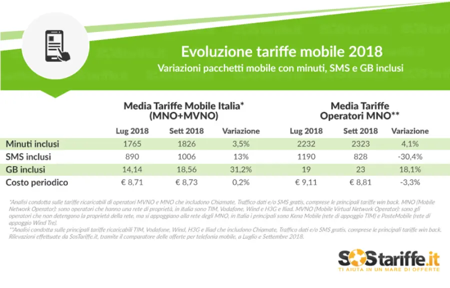 Telefonia mobile, le tariffe subiscono un importante evoluzione