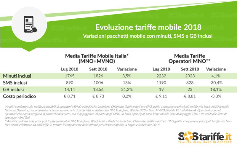 Telefonia mobile, le tariffe subiscono un importante evoluzione
