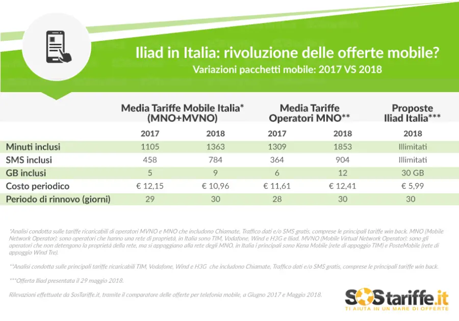 Iliad in Italia, rivoluzione nelle tariffe anche degli altri operatori? Lo studio di Sos Tariffe