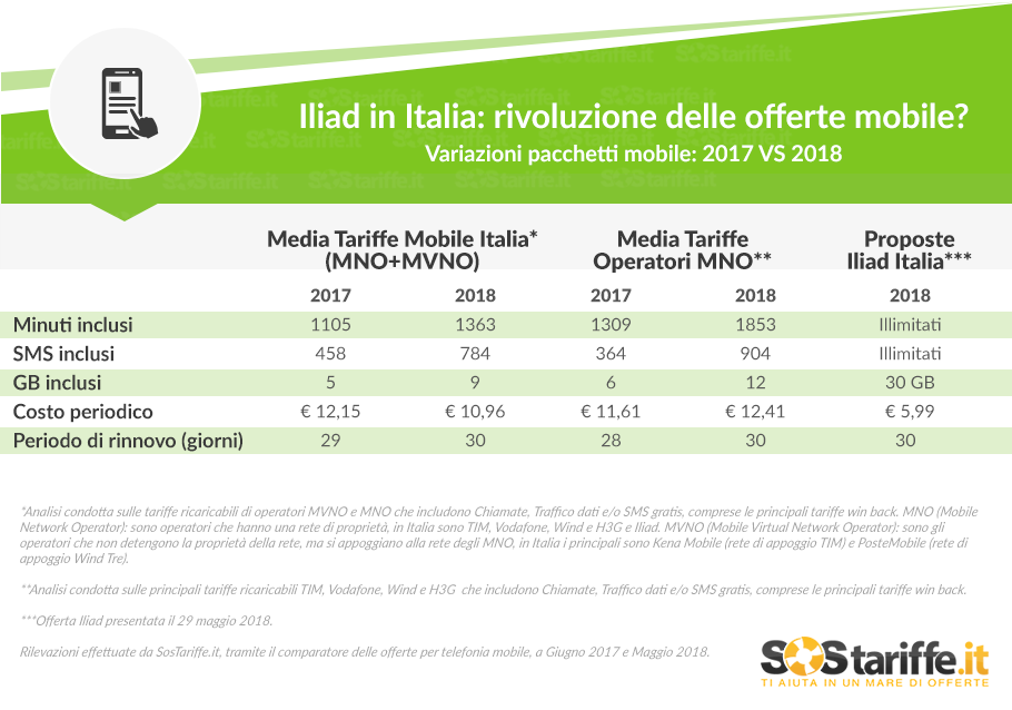 Iliad in Italia, rivoluzione nelle tariffe anche degli altri operatori? Lo studio di Sos Tariffe