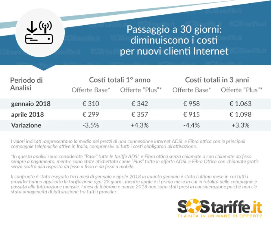 Internet e fisso: i costi delle tariffe scendono