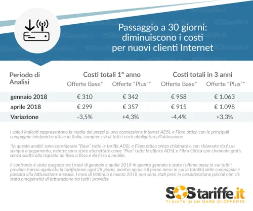 Internet e fisso: i costi delle tariffe scendono