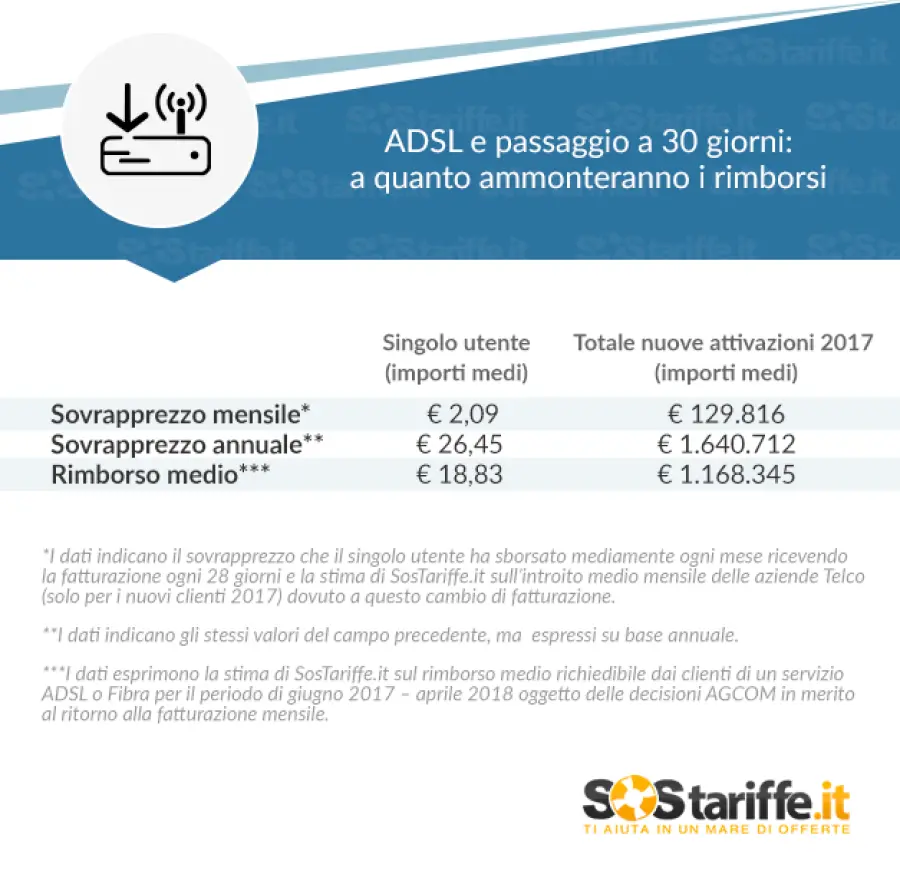 Rimborsi per fatturazione 28 giorni: ecco quanto dovranno sborsare i gestori telefonici
