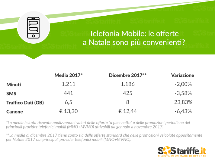 Telefonia Mobile. Grazie alle promozioni di Natale raggiunta la media degli 8 GB