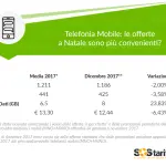 Telefonia Mobile. Grazie alle promozioni di Natale raggiunta la media degli 8 GB