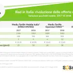 Iliad in Italia, rivoluzione nelle tariffe anche degli altri operatori? Lo studio di Sos Tariffe
